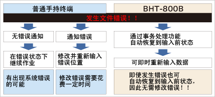 事務處理系統