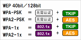 根據(jù)安全政策，可選擇安全級(jí)別