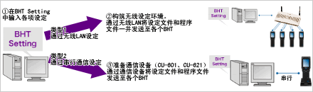 使用BHT Setting的步驟