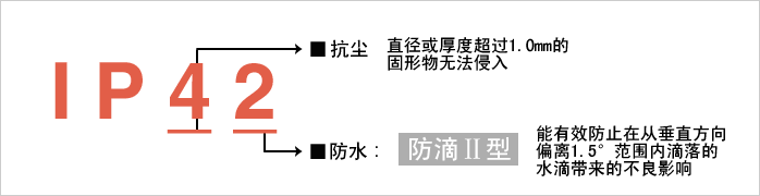 實現防護等級?“IP42”。減少由于水和粉塵引起的故障