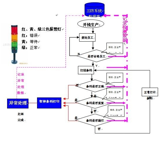 條碼打印三防系統運行處理流程.png