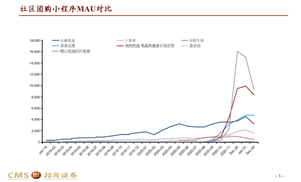 社區團購小程序MAU（月活躍用戶數）趨勢圖.png