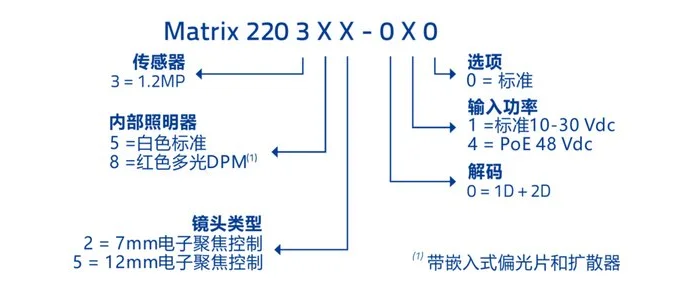 得利捷Matrix 220系列固定式讀碼器 DPM條碼掃描型號(hào)規(guī)則.png